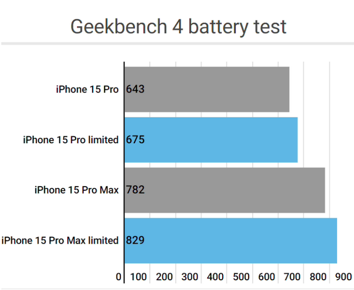 武胜apple维修站iPhone15Pro的ProMotion高刷功能耗电吗