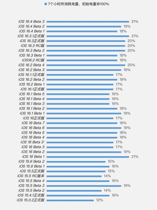 武胜苹果手机维修分享iOS 16.4 Beta 3续航跑分等测试结果汇总 
