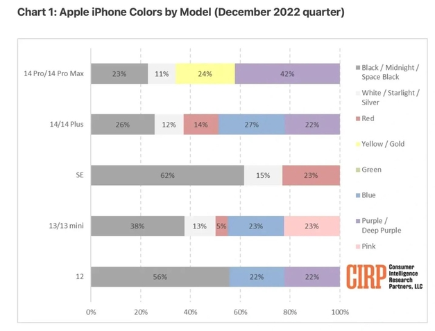 武胜苹果维修网点分享：美国用户最喜欢什么颜色的iPhone 14？ 