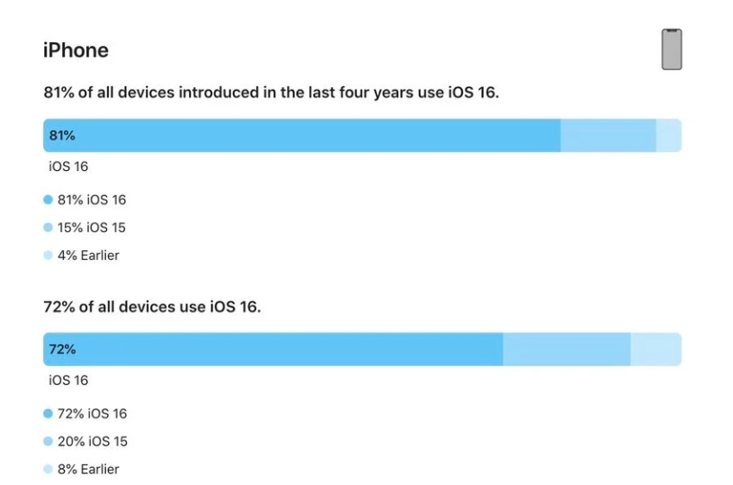 武胜苹果手机维修分享iOS 16 / iPadOS 16 安装率 