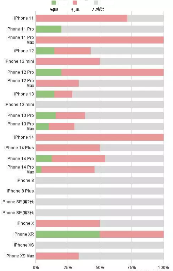 武胜苹果手机维修分享iOS16.2太耗电怎么办？iOS16.2续航不好可以降级吗？ 