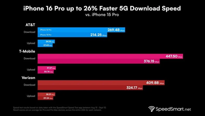 武胜苹果手机维修分享iPhone 16 Pro 系列的 5G 速度 