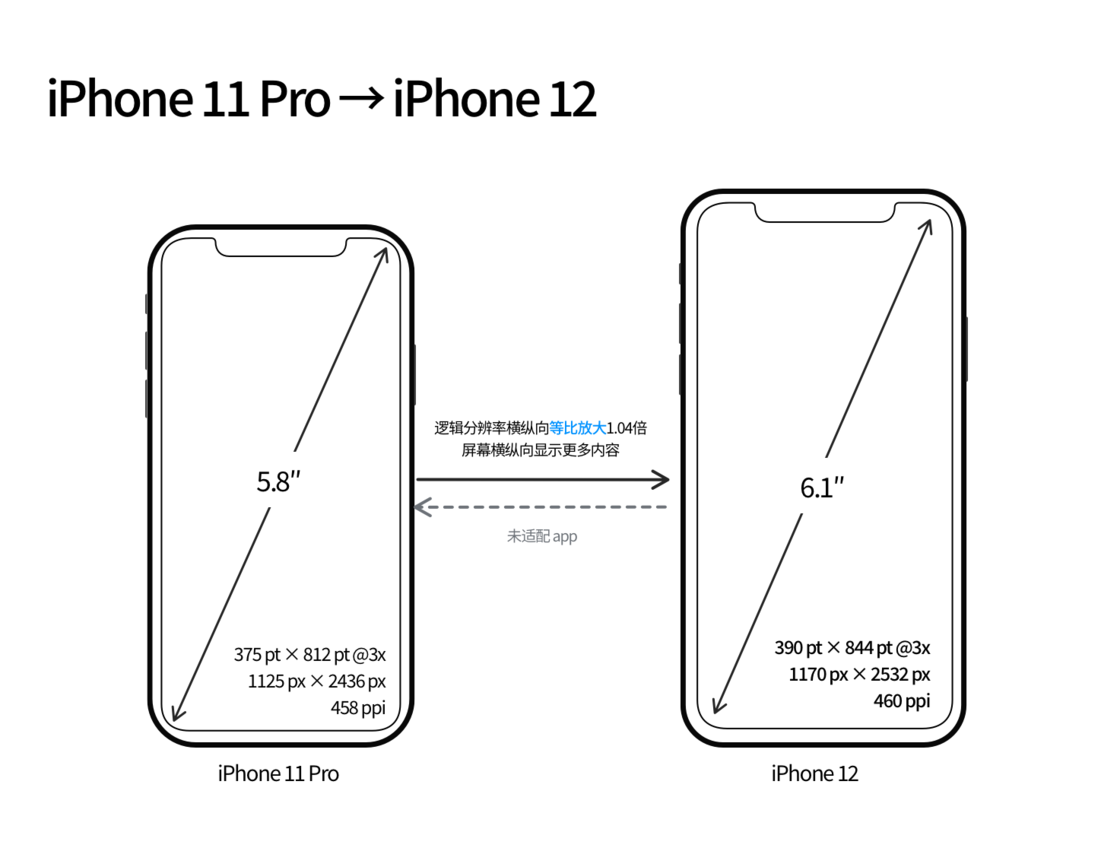 武胜苹果手机维修分享iPhone 12 mini 和 iPhone 12 Pro 的尺寸变化会改变显示内容吗 